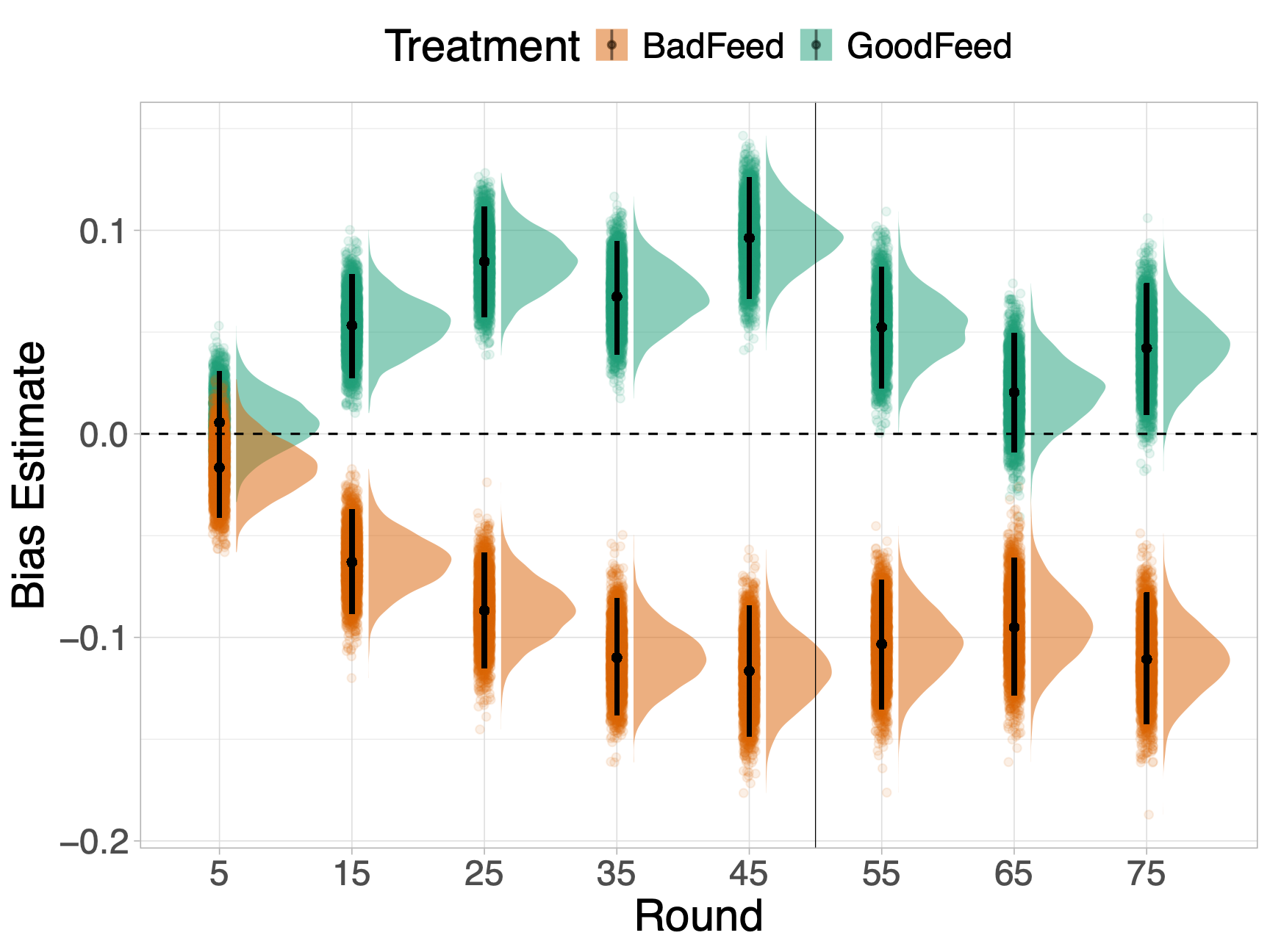 Bias estimates across rounds by treatment condition (BadFeed vs. GoodFeed)