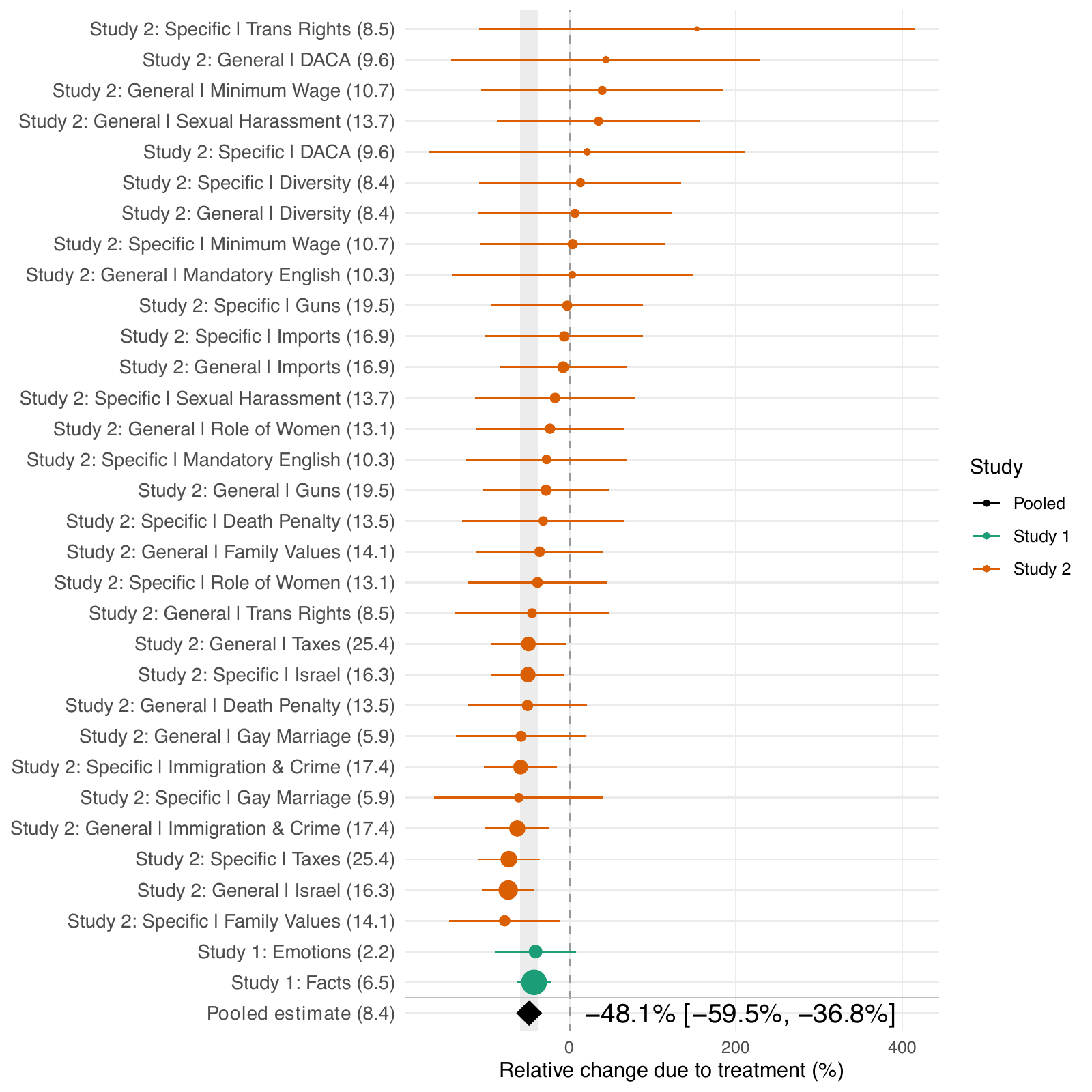 Forest plot of the percent reduction in persuasion from AI literacy warnings across two experiments, with a pooled estimate of -48.1% (95% CI -59.5% to -36.8%)
