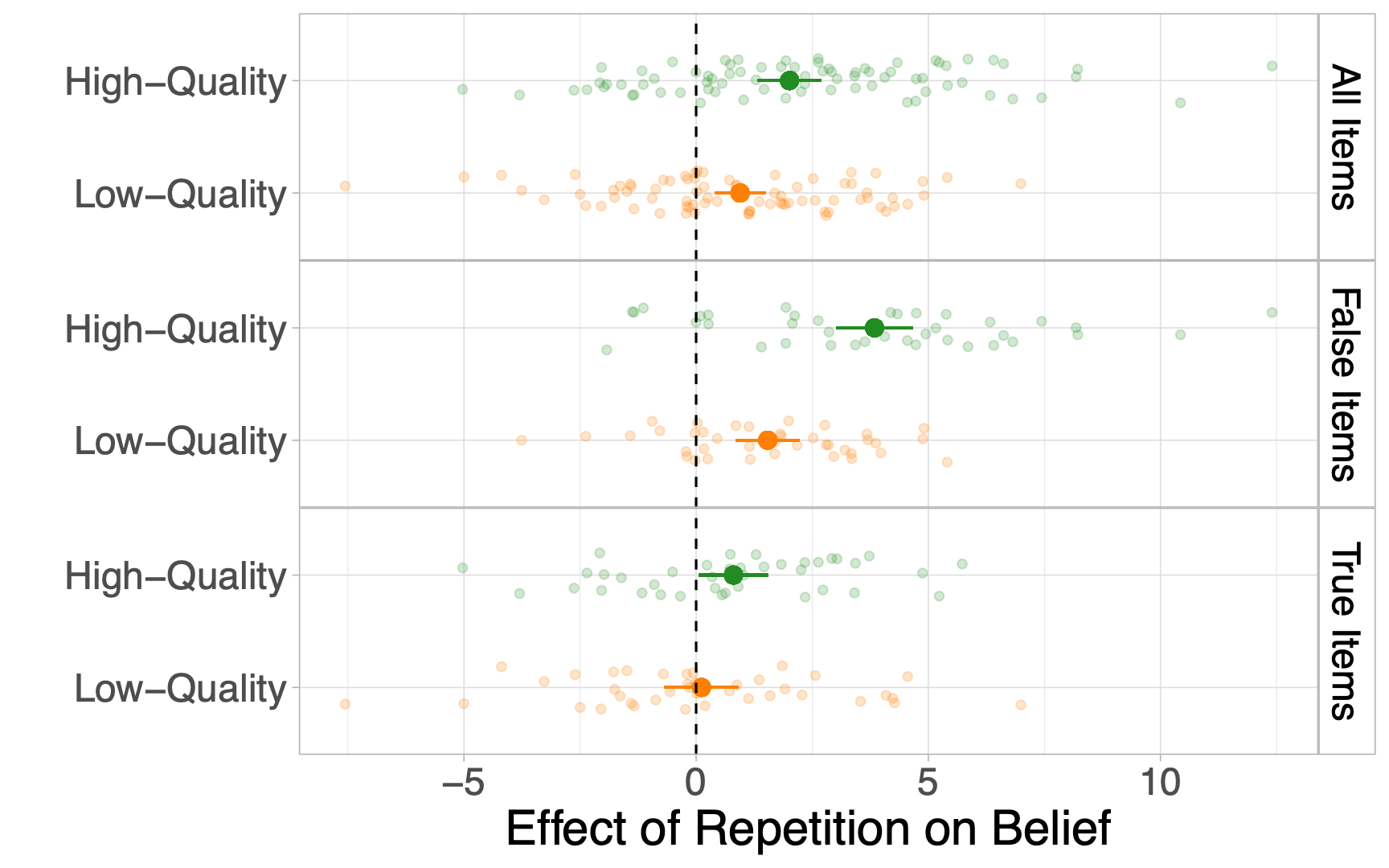 Effect of repetition on belief across high-quality and low-quality information environments